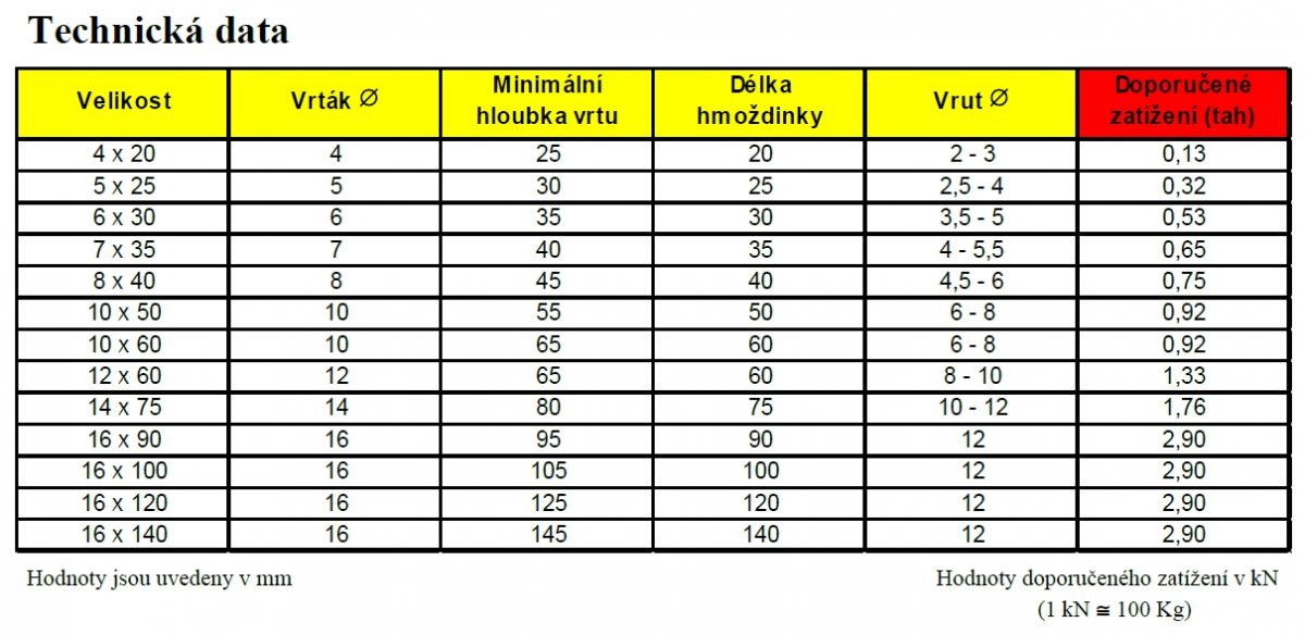 UPA-L  hmoždinka standardní s lemem 5x25